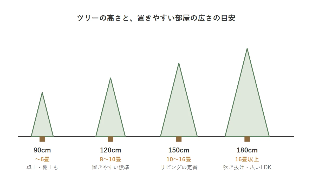 クリスマスツリーの高さ90cmから180cmまでと置きやすい部屋の広さの目安を同じ縮尺で並べた図