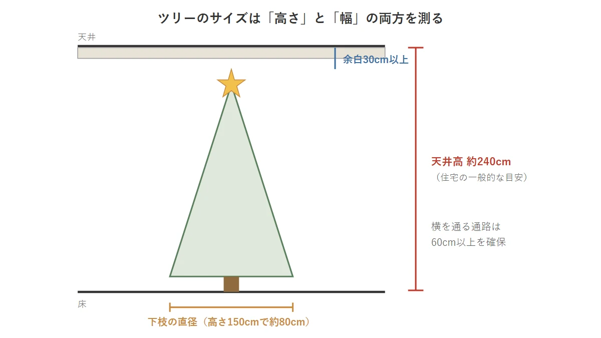 クリスマスツリーの高さ・下枝の直径・通路と天井高の余白を示した寸法図