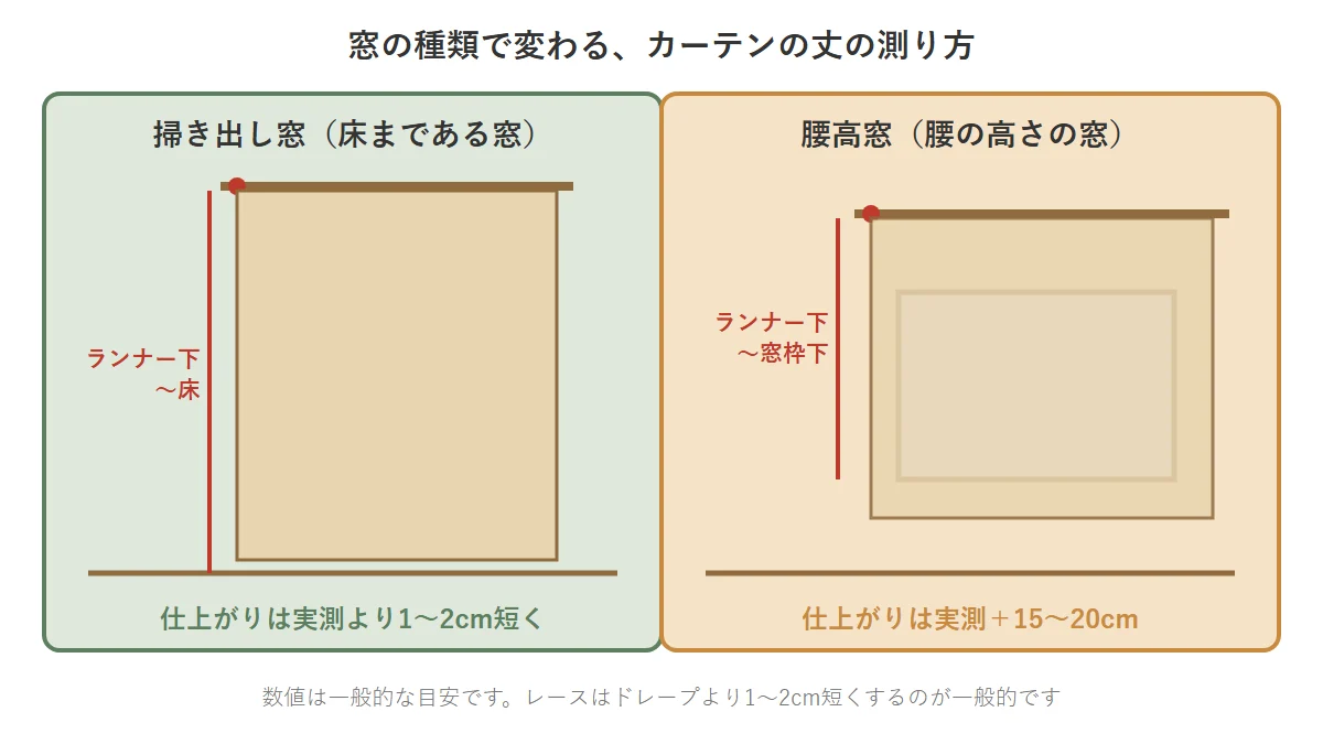 カーテンの丈の測り方 掃き出し窓はランナーの下から床まで、腰高窓はランナーの下から窓枠の下までを測り、それぞれ仕上がりの丈を調整する考え方を示した図