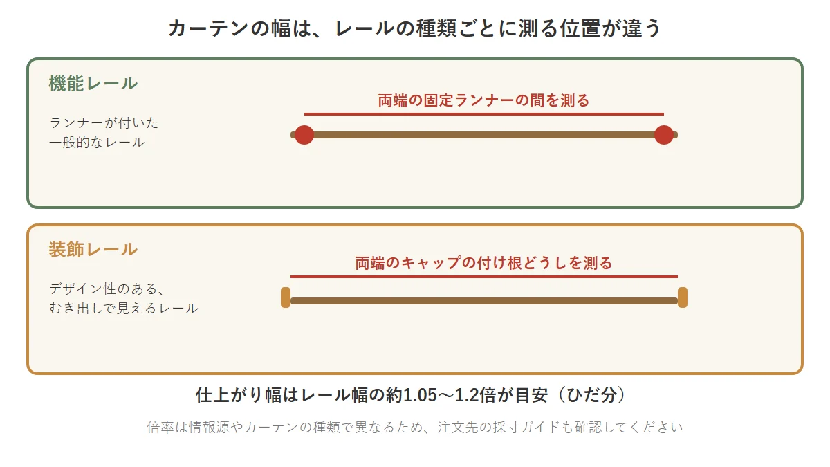 カーテンの幅の測り方 機能レールは両端の固定ランナーの間、装飾レールは両端のキャップの付け根どうしを測る、というレールの種類別の幅の測り方を示した図