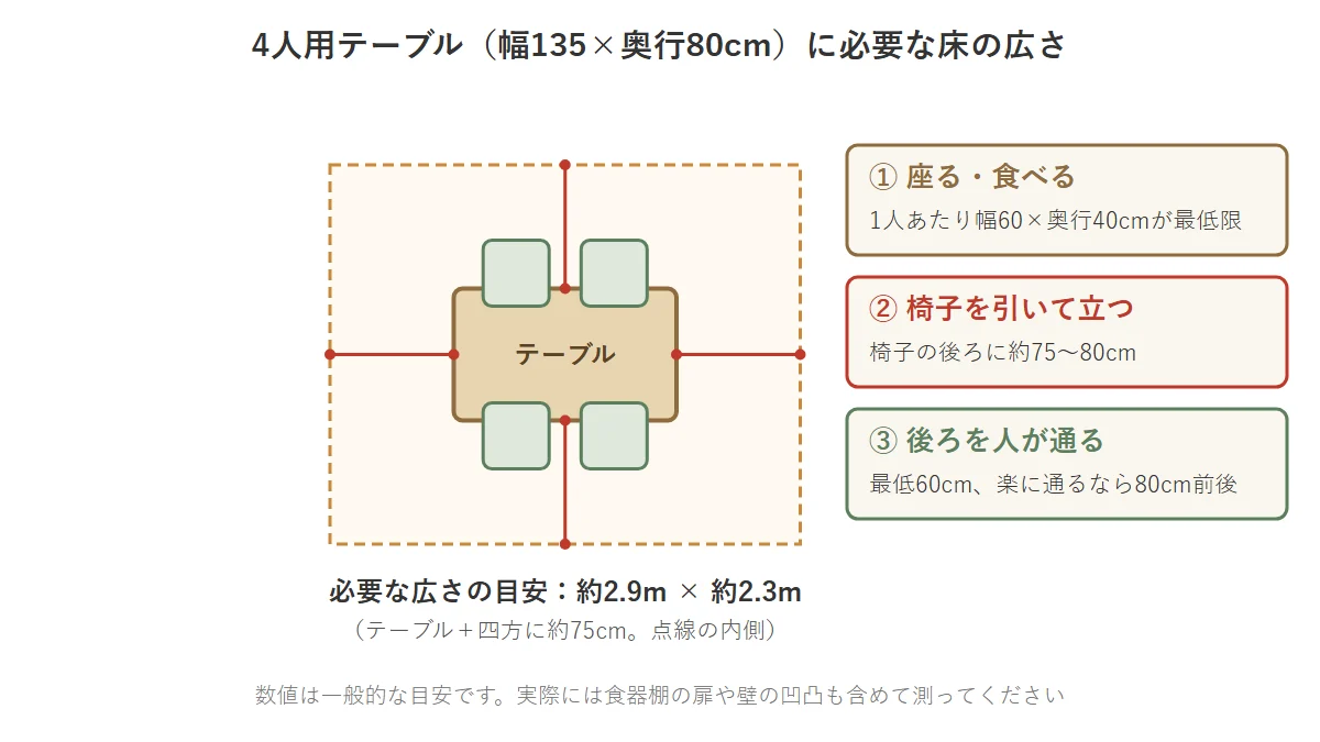 4人用ダイニングテーブルの平面図。テーブルの四方に椅子を引く約75cmの空間を確保した、必要な床の広さを示した図