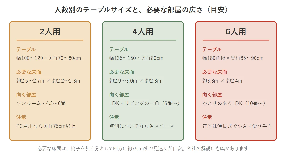 2人用・4人用・6人用のダイニングテーブルについて、天板サイズと必要な床の広さ、向く部屋を並べた比較図
