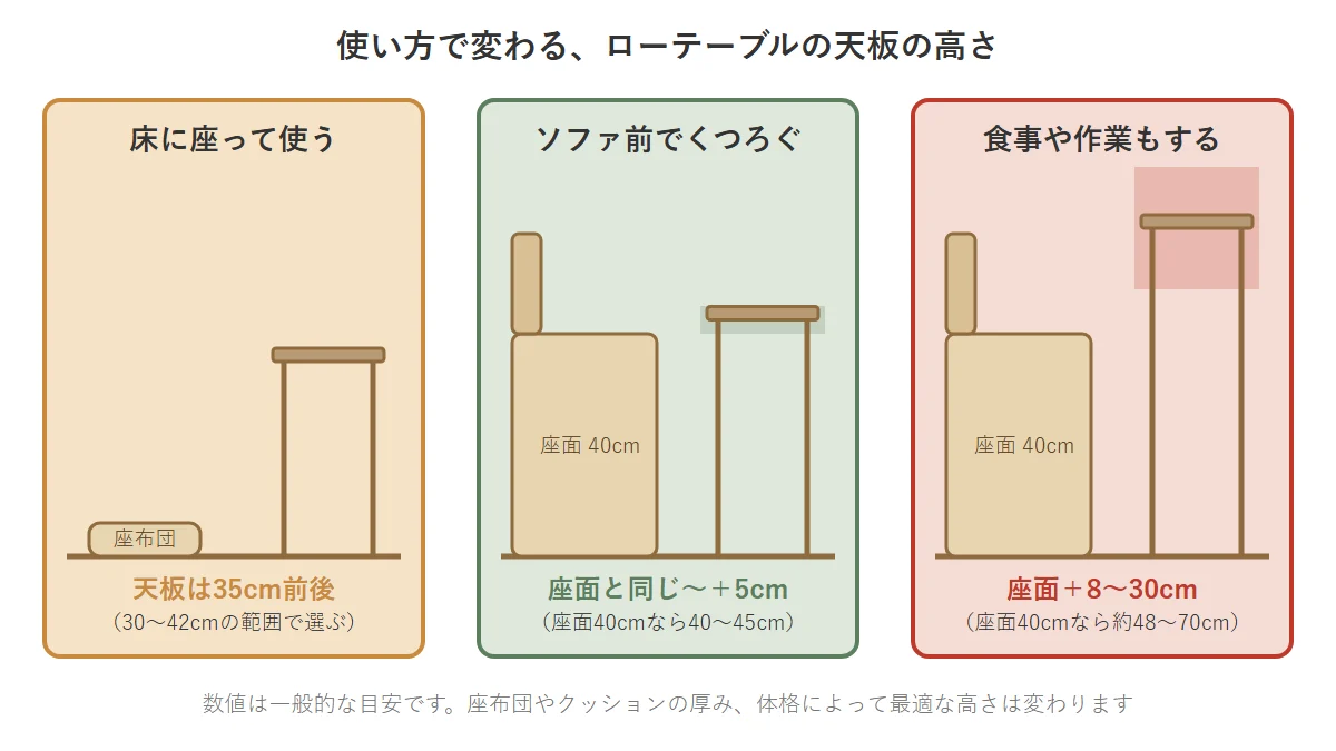使い方別のローテーブルの高さの目安 床に座る場合、ソファ前でくつろぐ場合、食事や作業もする場合の3つについて、ローテーブルの天板の高さの目安を比べた側面図