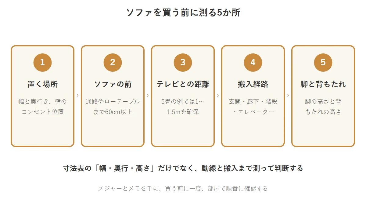 ソファを買う前に測る5か所 ソファを買う前に測る、置く場所、ソファの前、テレビとの距離、搬入経路、脚と背もたれの5か所を順に示した図