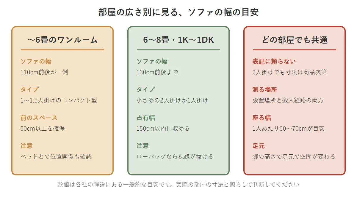 部屋の広さ別のソファの幅の目安 6畳までのワンルーム、6〜8畳の1K・1DK、どの部屋にも共通するポイントについて、ソファの幅の目安を比べた図