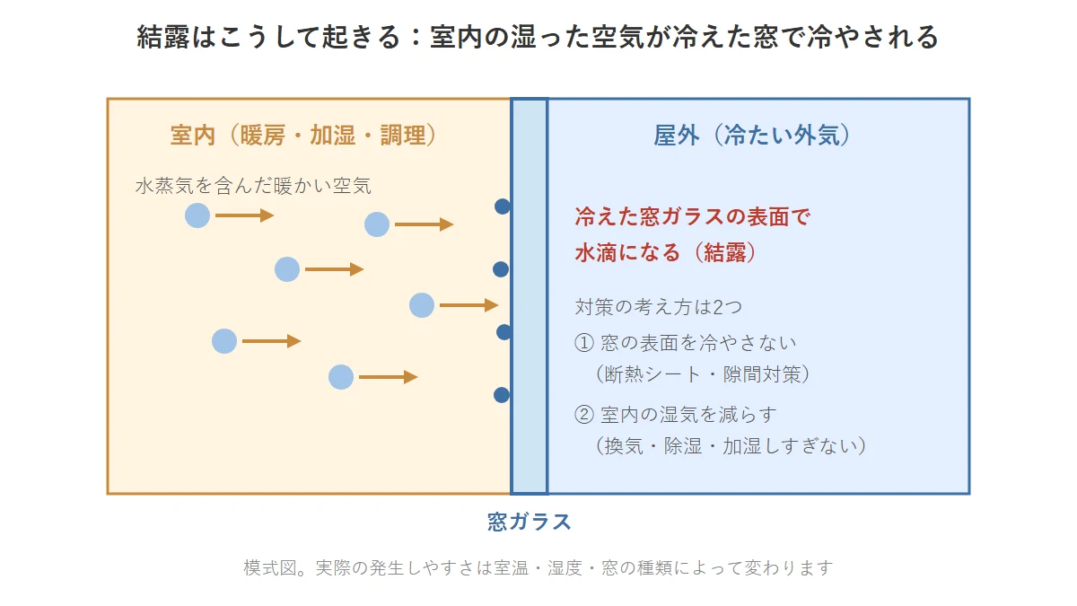室内の水蒸気を含んだ暖かい空気が、冷えた窓ガラスの表面で冷やされて水滴になる結露の仕組みを示した模式図