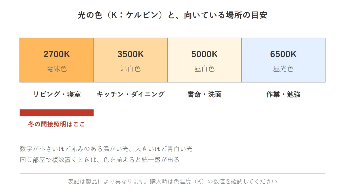 光の色温度と向いている用途の目安 光の色温度2700Kから6500Kまでの色合いと、リビング・キッチン・書斎など向いている用途の目安を示した図