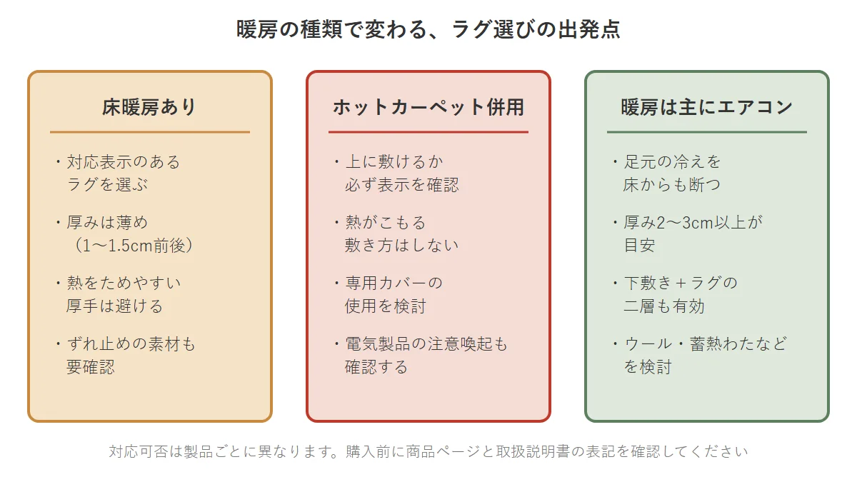 床暖房・ホットカーペット併用・エアコン中心の3パターンで、ラグ選びの出発点を比べた図